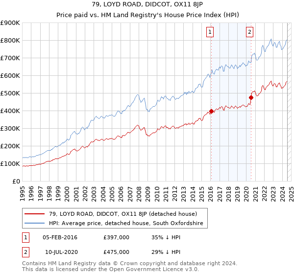 79, LOYD ROAD, DIDCOT, OX11 8JP: Price paid vs HM Land Registry's House Price Index