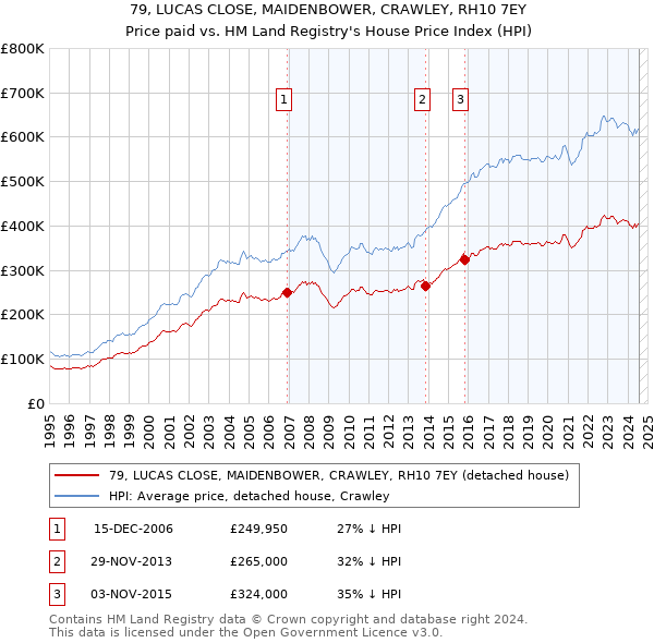 79, LUCAS CLOSE, MAIDENBOWER, CRAWLEY, RH10 7EY: Price paid vs HM Land Registry's House Price Index