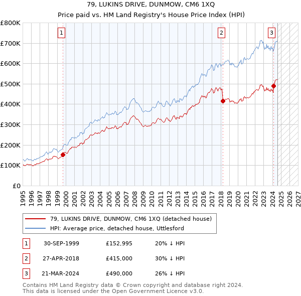 79, LUKINS DRIVE, DUNMOW, CM6 1XQ: Price paid vs HM Land Registry's House Price Index