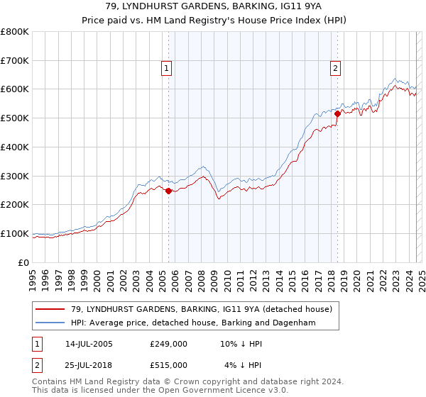 79, LYNDHURST GARDENS, BARKING, IG11 9YA: Price paid vs HM Land Registry's House Price Index