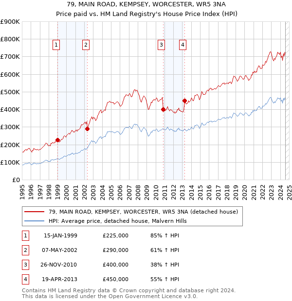 79, MAIN ROAD, KEMPSEY, WORCESTER, WR5 3NA: Price paid vs HM Land Registry's House Price Index