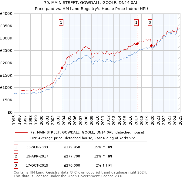 79, MAIN STREET, GOWDALL, GOOLE, DN14 0AL: Price paid vs HM Land Registry's House Price Index