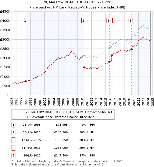 79, MALLOW ROAD, THETFORD, IP24 2YD: Price paid vs HM Land Registry's House Price Index