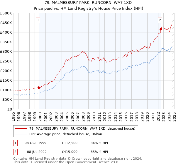 79, MALMESBURY PARK, RUNCORN, WA7 1XD: Price paid vs HM Land Registry's House Price Index