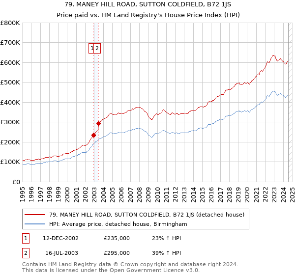 79, MANEY HILL ROAD, SUTTON COLDFIELD, B72 1JS: Price paid vs HM Land Registry's House Price Index