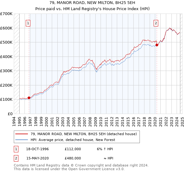 79, MANOR ROAD, NEW MILTON, BH25 5EH: Price paid vs HM Land Registry's House Price Index