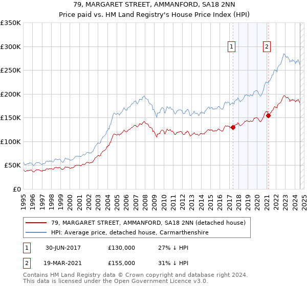 79, MARGARET STREET, AMMANFORD, SA18 2NN: Price paid vs HM Land Registry's House Price Index