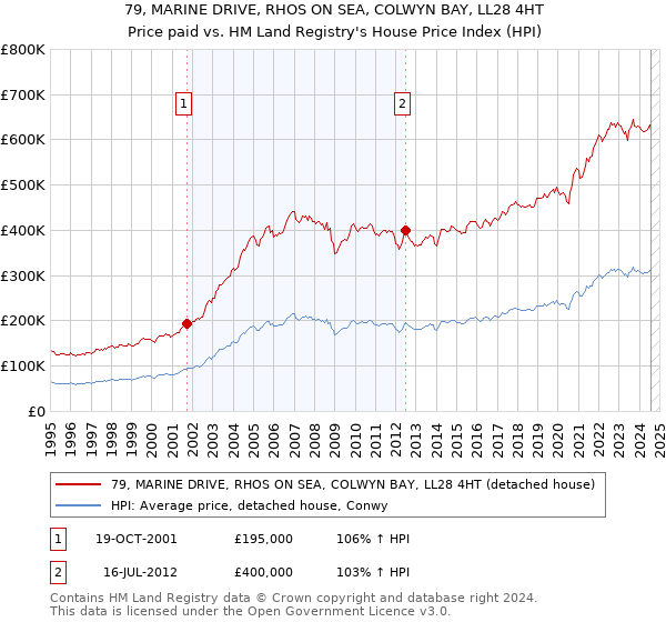 79, MARINE DRIVE, RHOS ON SEA, COLWYN BAY, LL28 4HT: Price paid vs HM Land Registry's House Price Index