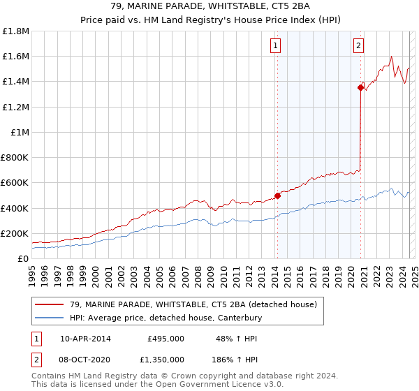 79, MARINE PARADE, WHITSTABLE, CT5 2BA: Price paid vs HM Land Registry's House Price Index