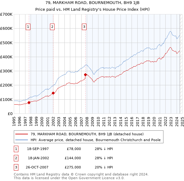 79, MARKHAM ROAD, BOURNEMOUTH, BH9 1JB: Price paid vs HM Land Registry's House Price Index