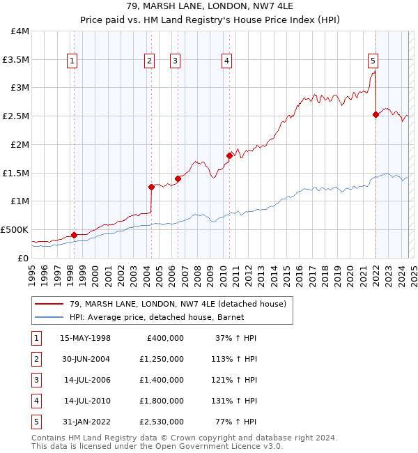 79, MARSH LANE, LONDON, NW7 4LE: Price paid vs HM Land Registry's House Price Index