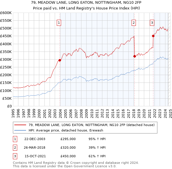 79, MEADOW LANE, LONG EATON, NOTTINGHAM, NG10 2FP: Price paid vs HM Land Registry's House Price Index