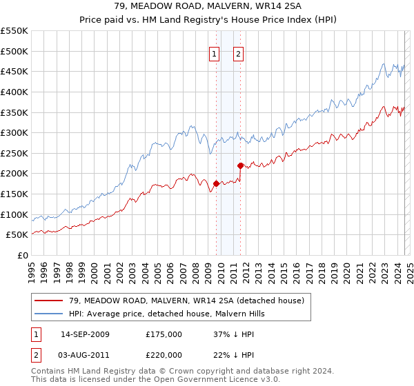 79, MEADOW ROAD, MALVERN, WR14 2SA: Price paid vs HM Land Registry's House Price Index