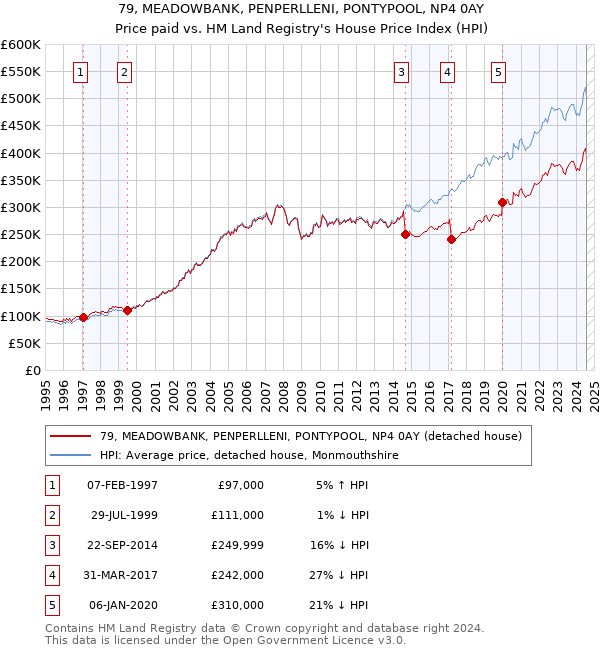 79, MEADOWBANK, PENPERLLENI, PONTYPOOL, NP4 0AY: Price paid vs HM Land Registry's House Price Index