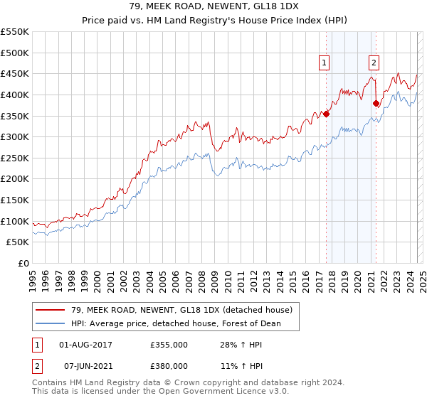 79, MEEK ROAD, NEWENT, GL18 1DX: Price paid vs HM Land Registry's House Price Index