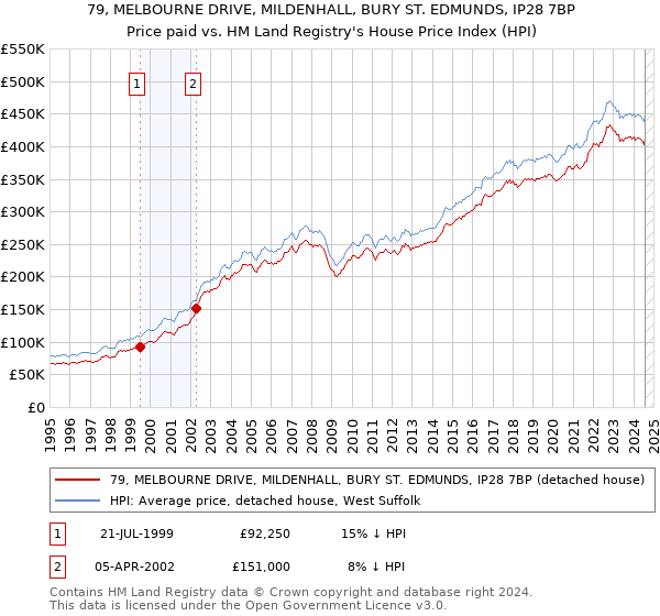 79, MELBOURNE DRIVE, MILDENHALL, BURY ST. EDMUNDS, IP28 7BP: Price paid vs HM Land Registry's House Price Index