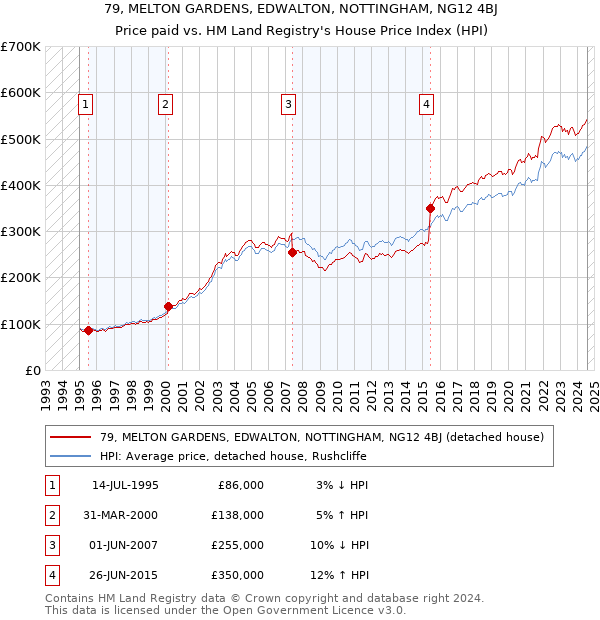 79, MELTON GARDENS, EDWALTON, NOTTINGHAM, NG12 4BJ: Price paid vs HM Land Registry's House Price Index