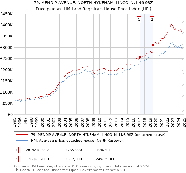 79, MENDIP AVENUE, NORTH HYKEHAM, LINCOLN, LN6 9SZ: Price paid vs HM Land Registry's House Price Index