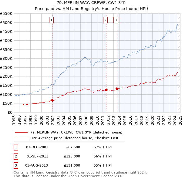 79, MERLIN WAY, CREWE, CW1 3YP: Price paid vs HM Land Registry's House Price Index