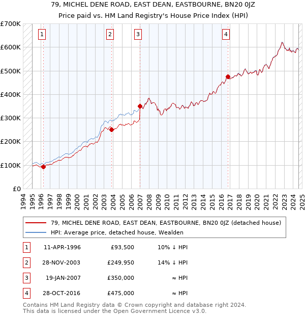 79, MICHEL DENE ROAD, EAST DEAN, EASTBOURNE, BN20 0JZ: Price paid vs HM Land Registry's House Price Index