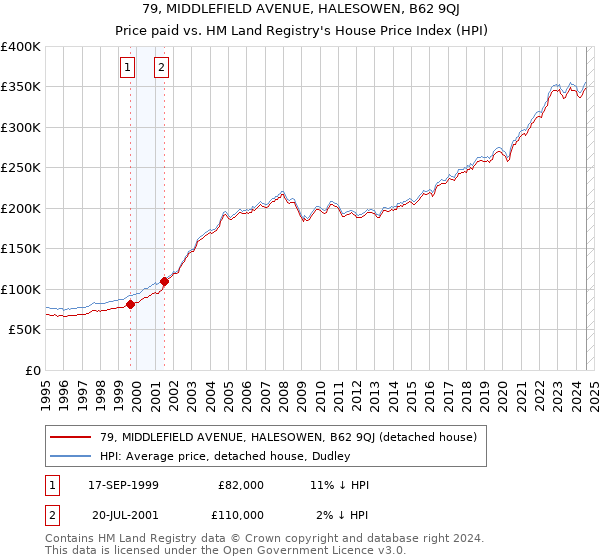 79, MIDDLEFIELD AVENUE, HALESOWEN, B62 9QJ: Price paid vs HM Land Registry's House Price Index