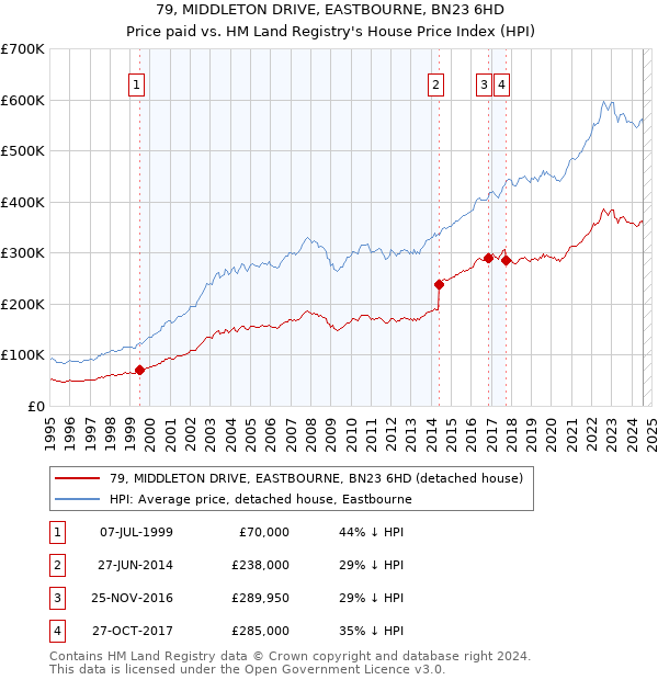 79, MIDDLETON DRIVE, EASTBOURNE, BN23 6HD: Price paid vs HM Land Registry's House Price Index