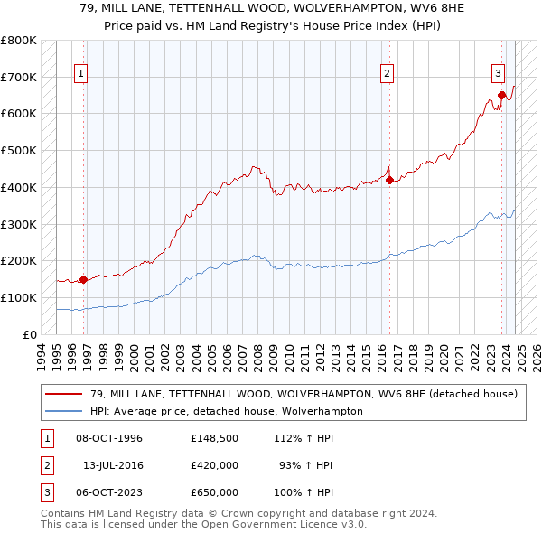 79, MILL LANE, TETTENHALL WOOD, WOLVERHAMPTON, WV6 8HE: Price paid vs HM Land Registry's House Price Index