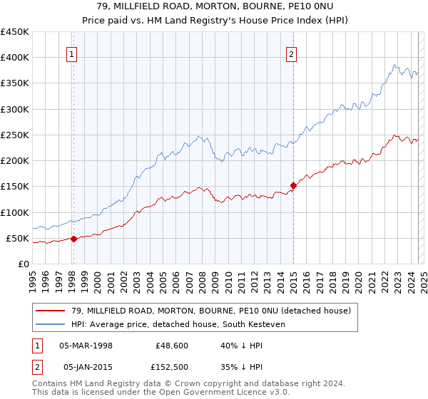 79, MILLFIELD ROAD, MORTON, BOURNE, PE10 0NU: Price paid vs HM Land Registry's House Price Index