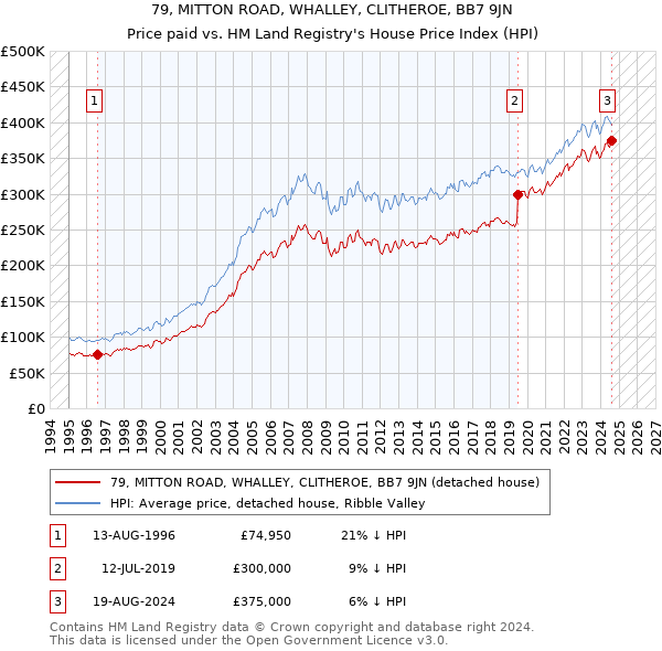 79, MITTON ROAD, WHALLEY, CLITHEROE, BB7 9JN: Price paid vs HM Land Registry's House Price Index