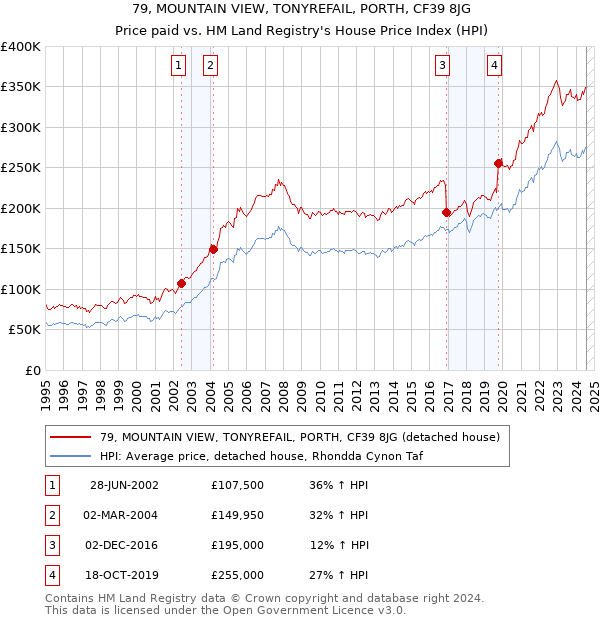 79, MOUNTAIN VIEW, TONYREFAIL, PORTH, CF39 8JG: Price paid vs HM Land Registry's House Price Index