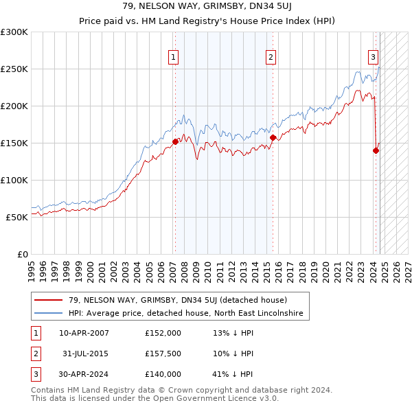 79, NELSON WAY, GRIMSBY, DN34 5UJ: Price paid vs HM Land Registry's House Price Index