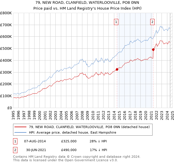 79, NEW ROAD, CLANFIELD, WATERLOOVILLE, PO8 0NN: Price paid vs HM Land Registry's House Price Index