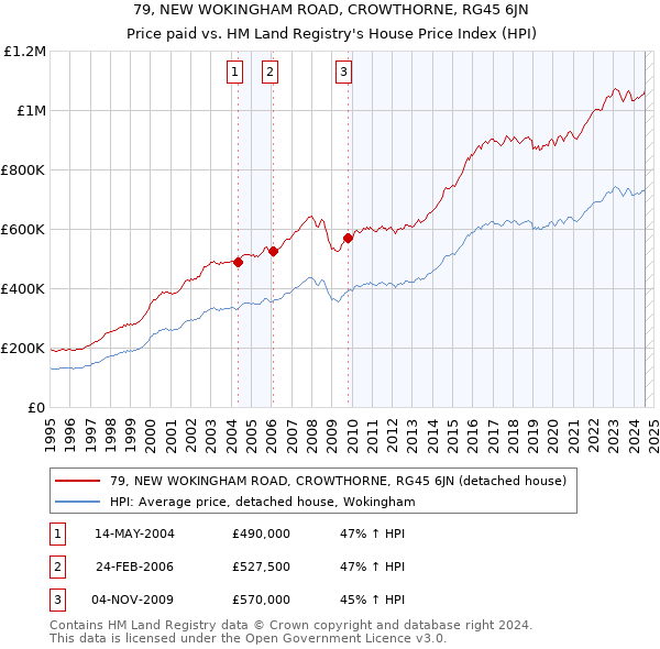 79, NEW WOKINGHAM ROAD, CROWTHORNE, RG45 6JN: Price paid vs HM Land Registry's House Price Index