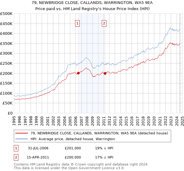 79, NEWBRIDGE CLOSE, CALLANDS, WARRINGTON, WA5 9EA: Price paid vs HM Land Registry's House Price Index