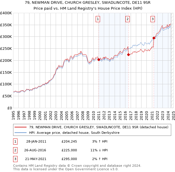 79, NEWMAN DRIVE, CHURCH GRESLEY, SWADLINCOTE, DE11 9SR: Price paid vs HM Land Registry's House Price Index