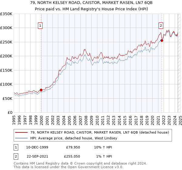 79, NORTH KELSEY ROAD, CAISTOR, MARKET RASEN, LN7 6QB: Price paid vs HM Land Registry's House Price Index