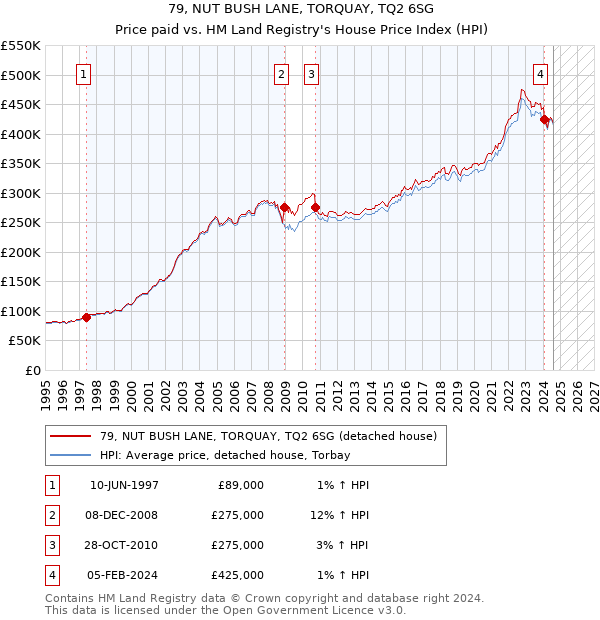 79, NUT BUSH LANE, TORQUAY, TQ2 6SG: Price paid vs HM Land Registry's House Price Index