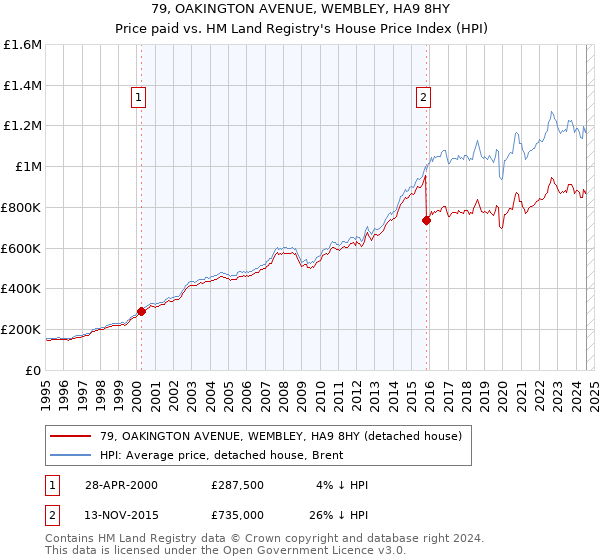 79, OAKINGTON AVENUE, WEMBLEY, HA9 8HY: Price paid vs HM Land Registry's House Price Index