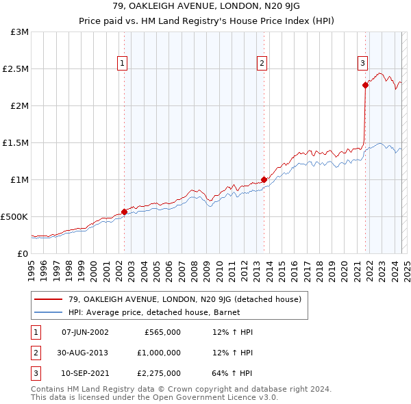 79, OAKLEIGH AVENUE, LONDON, N20 9JG: Price paid vs HM Land Registry's House Price Index