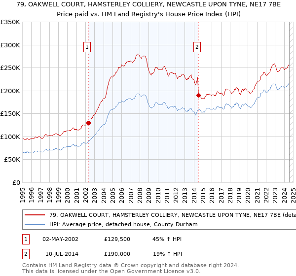 79, OAKWELL COURT, HAMSTERLEY COLLIERY, NEWCASTLE UPON TYNE, NE17 7BE: Price paid vs HM Land Registry's House Price Index