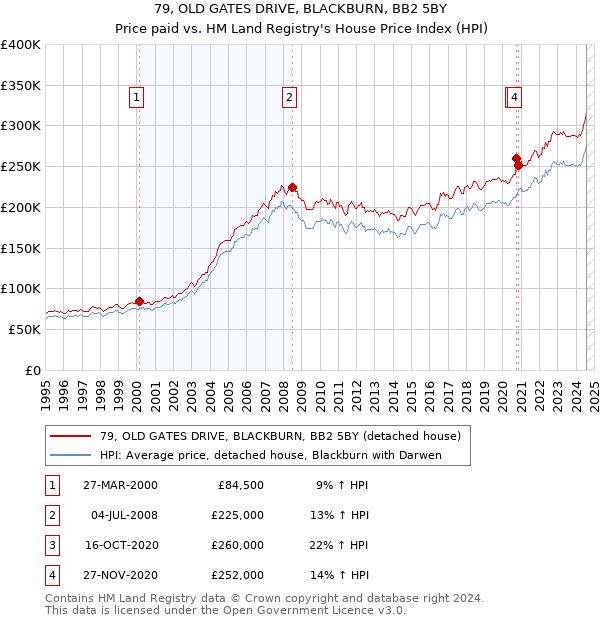 79, OLD GATES DRIVE, BLACKBURN, BB2 5BY: Price paid vs HM Land Registry's House Price Index