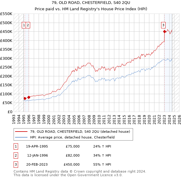 79, OLD ROAD, CHESTERFIELD, S40 2QU: Price paid vs HM Land Registry's House Price Index