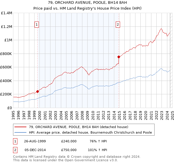 79, ORCHARD AVENUE, POOLE, BH14 8AH: Price paid vs HM Land Registry's House Price Index