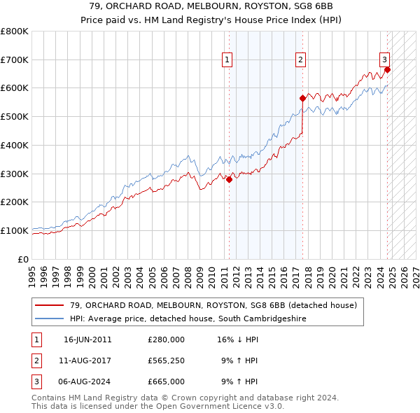 79, ORCHARD ROAD, MELBOURN, ROYSTON, SG8 6BB: Price paid vs HM Land Registry's House Price Index