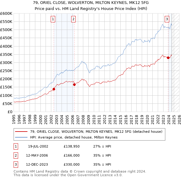 79, ORIEL CLOSE, WOLVERTON, MILTON KEYNES, MK12 5FG: Price paid vs HM Land Registry's House Price Index