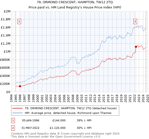 79, ORMOND CRESCENT, HAMPTON, TW12 2TQ: Price paid vs HM Land Registry's House Price Index