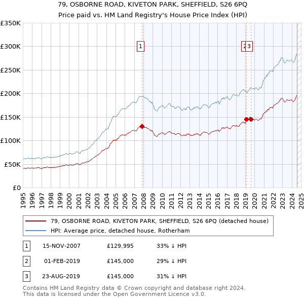 79, OSBORNE ROAD, KIVETON PARK, SHEFFIELD, S26 6PQ: Price paid vs HM Land Registry's House Price Index