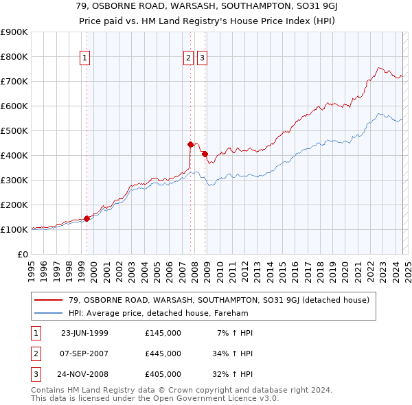 79, OSBORNE ROAD, WARSASH, SOUTHAMPTON, SO31 9GJ: Price paid vs HM Land Registry's House Price Index