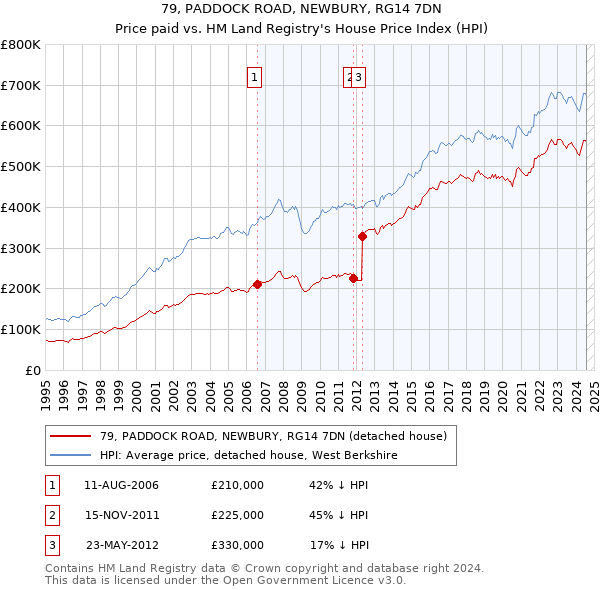 79, PADDOCK ROAD, NEWBURY, RG14 7DN: Price paid vs HM Land Registry's House Price Index