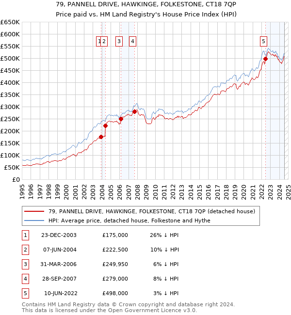 79, PANNELL DRIVE, HAWKINGE, FOLKESTONE, CT18 7QP: Price paid vs HM Land Registry's House Price Index